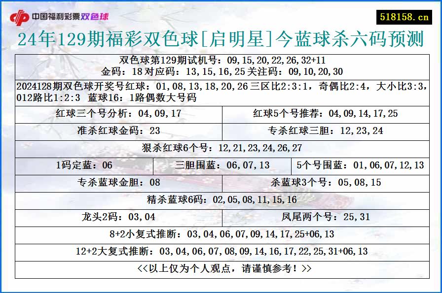 24年129期福彩双色球[启明星]今蓝球杀六码预测