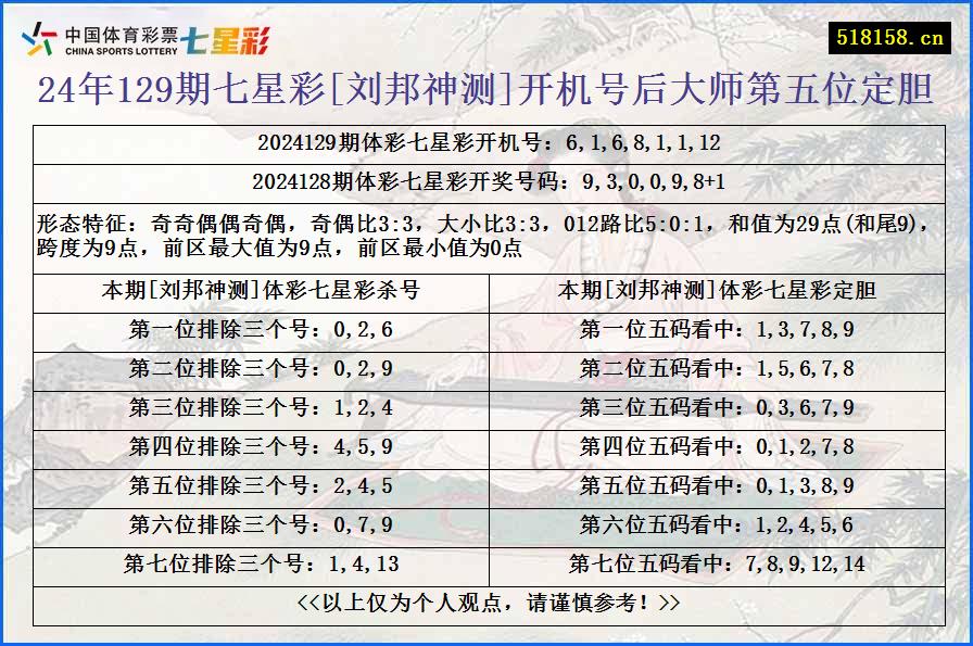 24年129期七星彩[刘邦神测]开机号后大师第五位定胆