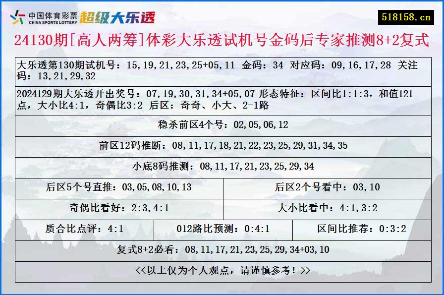 24130期[高人两筹]体彩大乐透试机号金码后专家推测8+2复式