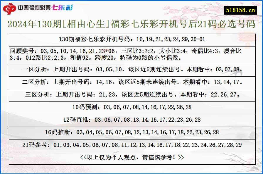 2024年130期[相由心生]福彩七乐彩开机号后21码必选号码