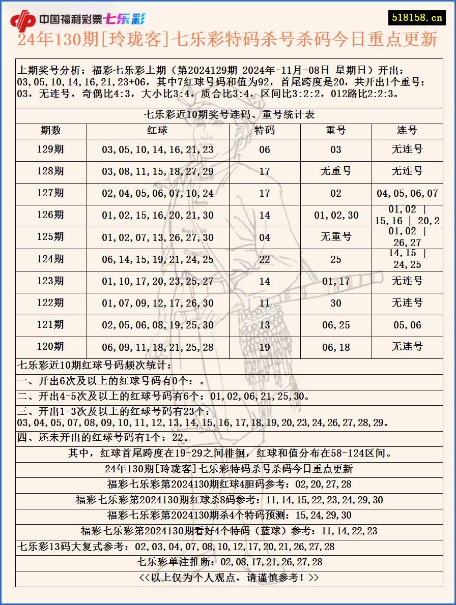 24年130期[玲珑客]七乐彩特码杀号杀码今日重点更新