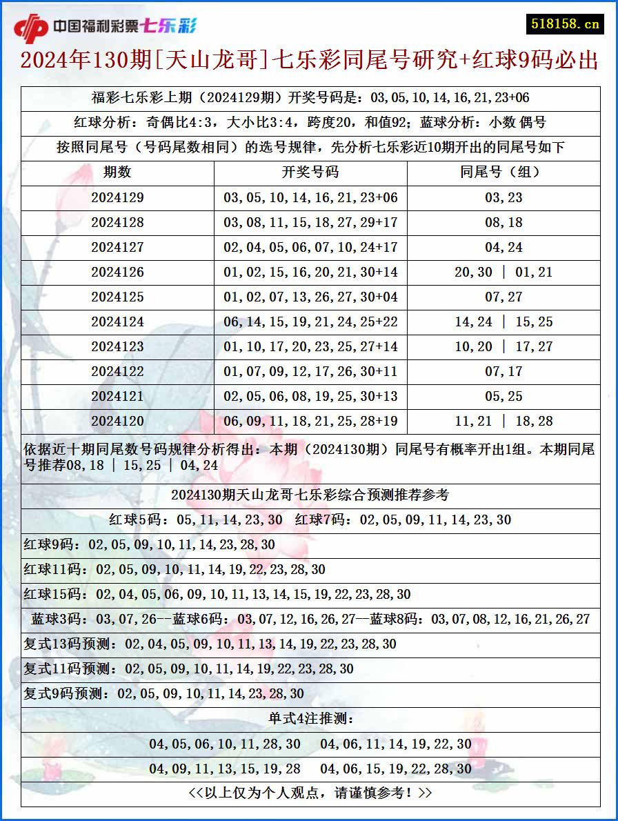 2024年130期[天山龙哥]七乐彩同尾号研究+红球9码必出