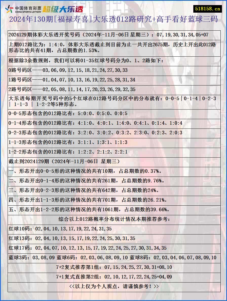 2024年130期[福禄寿喜]大乐透012路研究+高手看好蓝球三码