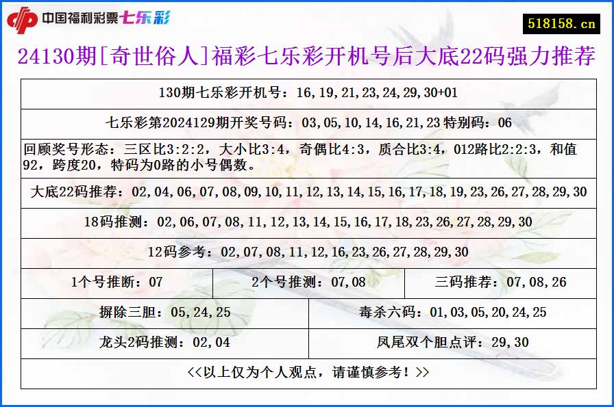 24130期[奇世俗人]福彩七乐彩开机号后大底22码强力推荐