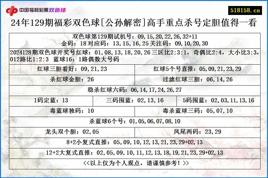 24年129期福彩双色球[公孙解密]高手重点杀号定胆值得一看