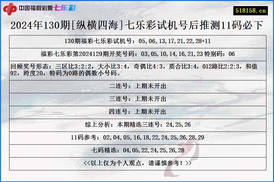 2024年130期[纵横四海]七乐彩试机号后推测11码必下