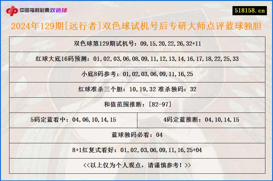 2024年129期[远行者]双色球试机号后专研大师点评蓝球独胆