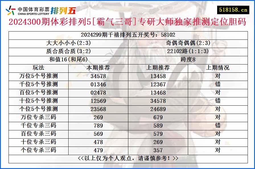 2024300期体彩排列5[霸气三哥]专研大师独家推测定位胆码