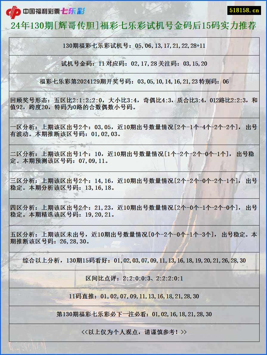 24年130期[辉哥传胆]福彩七乐彩试机号金码后15码实力推荐