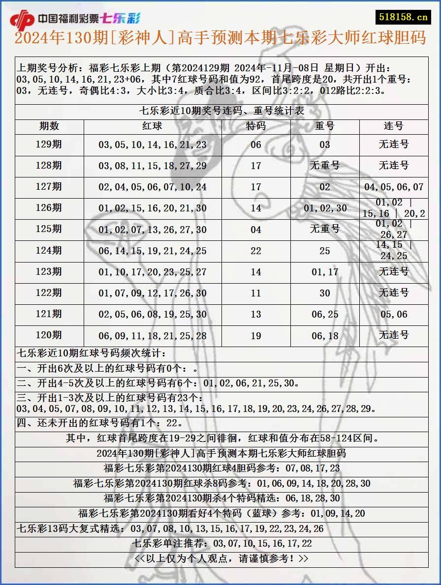 2024年130期[彩神人]高手预测本期七乐彩大师红球胆码