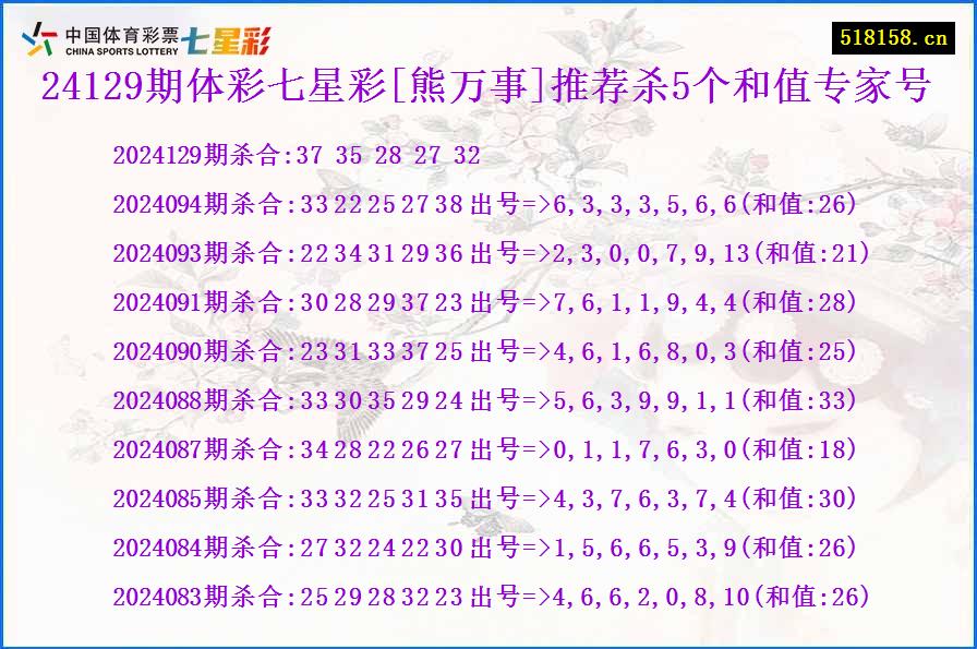 24129期体彩七星彩[熊万事]推荐杀5个和值专家号