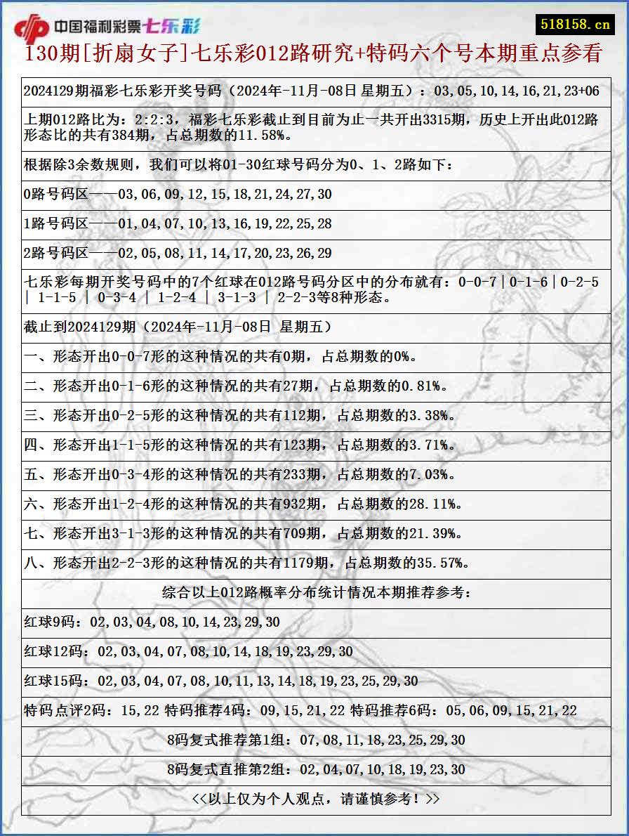 130期[折扇女子]七乐彩012路研究+特码六个号本期重点参看