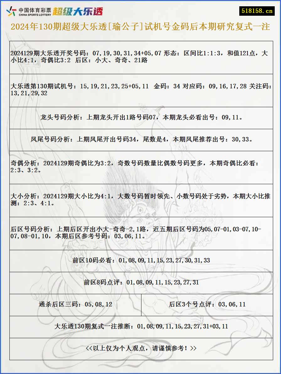 2024年130期超级大乐透[瑜公子]试机号金码后本期研究复式一注