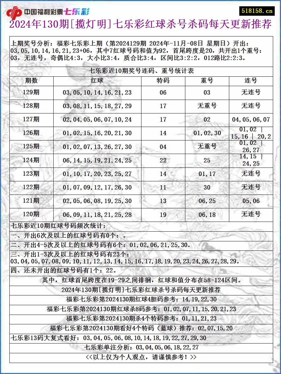 2024年130期[揽灯明]七乐彩红球杀号杀码每天更新推荐