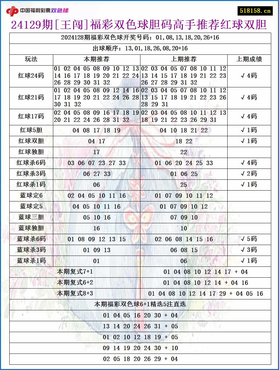 24129期[王闯]福彩双色球胆码高手推荐红球双胆