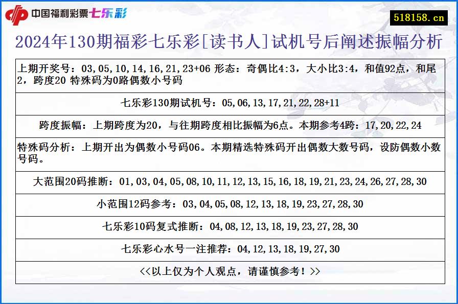 2024年130期福彩七乐彩[读书人]试机号后阐述振幅分析