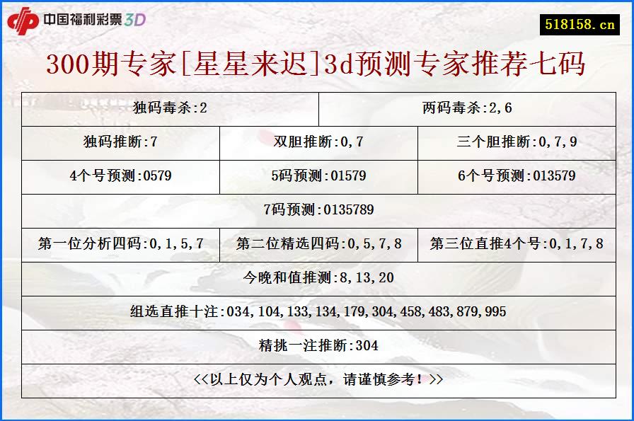 300期专家[星星来迟]3d预测专家推荐七码