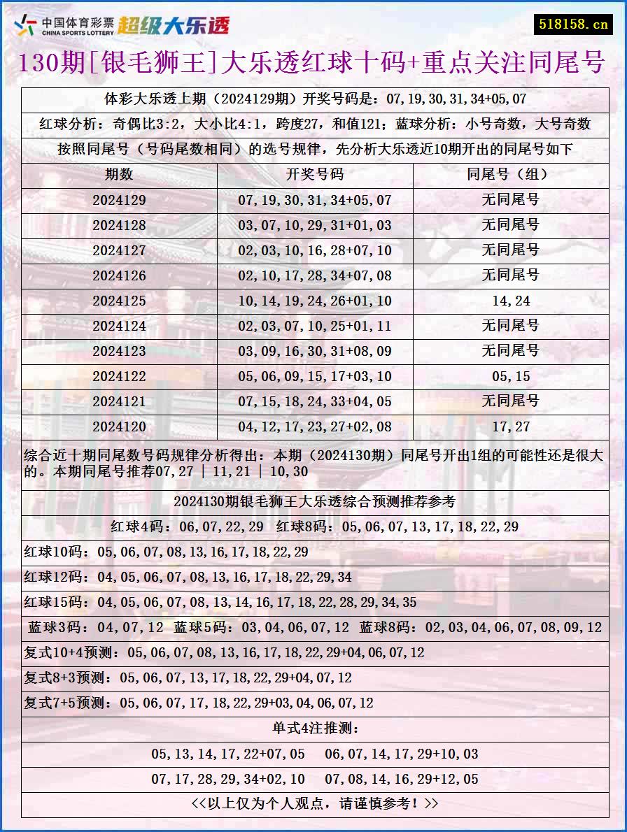 130期[银毛狮王]大乐透红球十码+重点关注同尾号