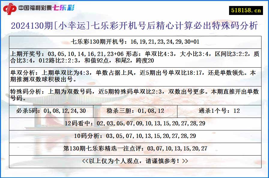 2024130期[小幸运]七乐彩开机号后精心计算必出特殊码分析