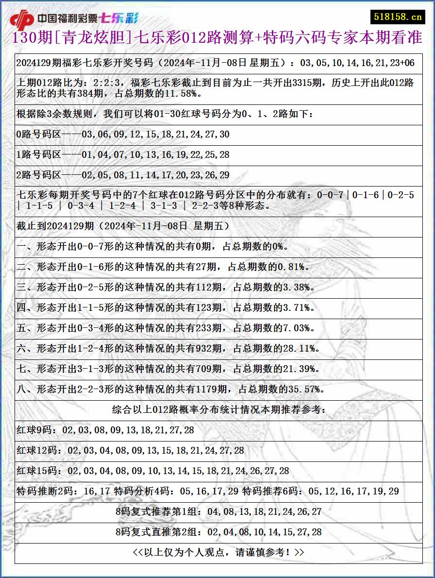 130期[青龙炫胆]七乐彩012路测算+特码六码专家本期看准