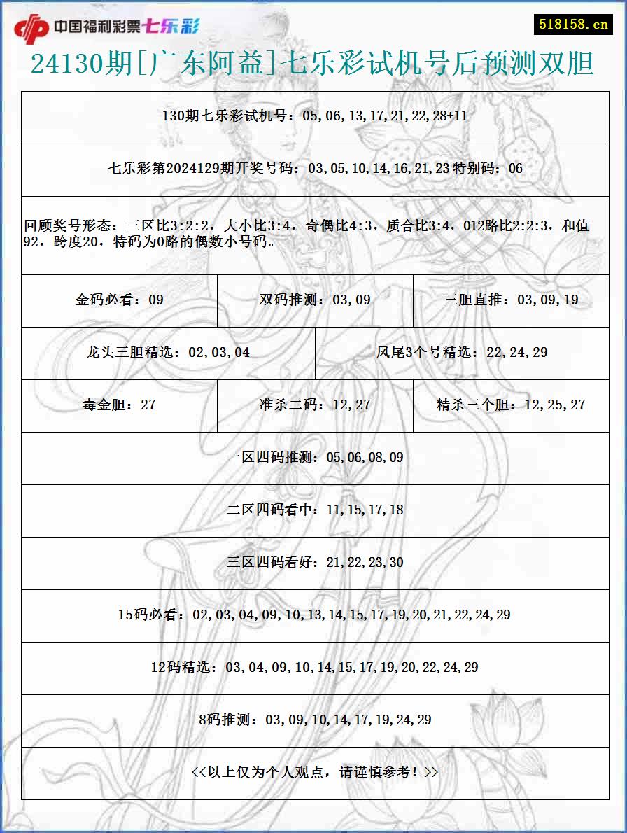 24130期[广东阿益]七乐彩试机号后预测双胆