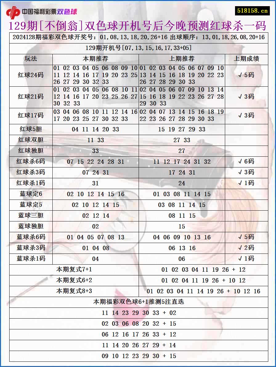 129期[不倒翁]双色球开机号后今晚预测红球杀一码