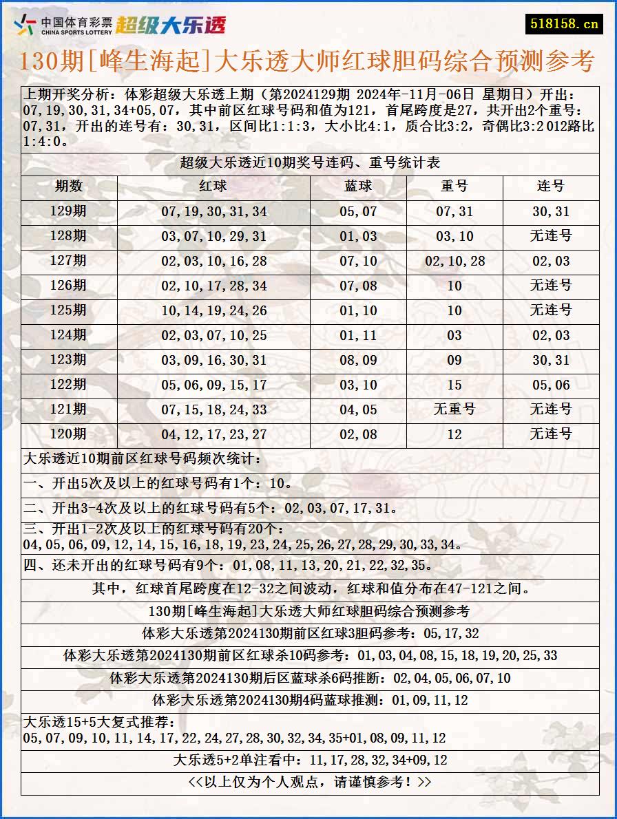 130期[峰生海起]大乐透大师红球胆码综合预测参考