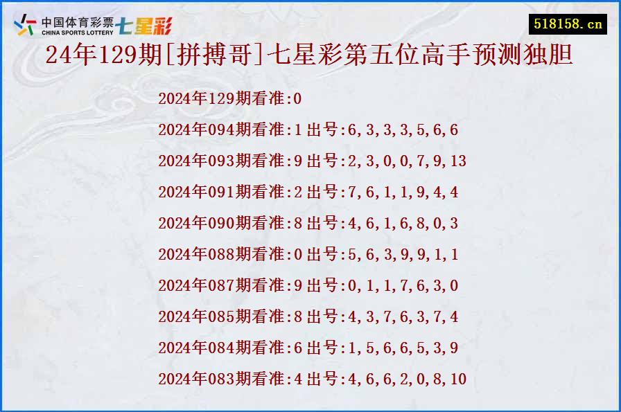 24年129期[拼搏哥]七星彩第五位高手预测独胆