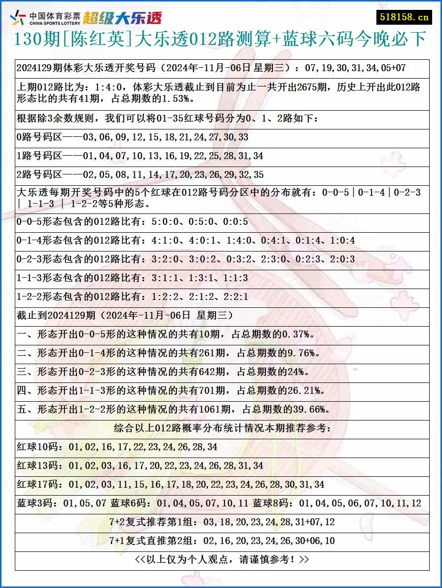 130期[陈红英]大乐透012路测算+蓝球六码今晚必下