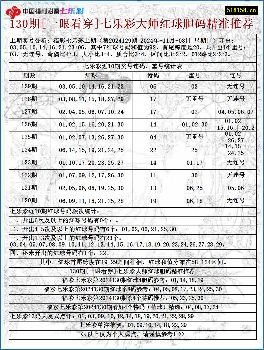 130期[一眼看穿]七乐彩大师红球胆码精准推荐