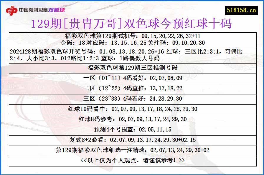 129期[贵胄万哥]双色球今预红球十码