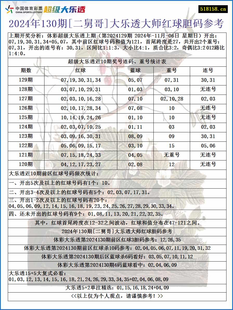 2024年130期[二舅哥]大乐透大师红球胆码参考