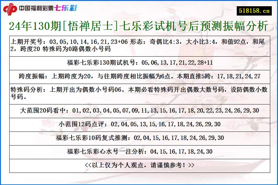 24年130期[悟禅居士]七乐彩试机号后预测振幅分析