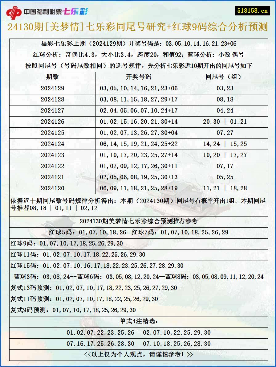 24130期[美梦情]七乐彩同尾号研究+红球9码综合分析预测