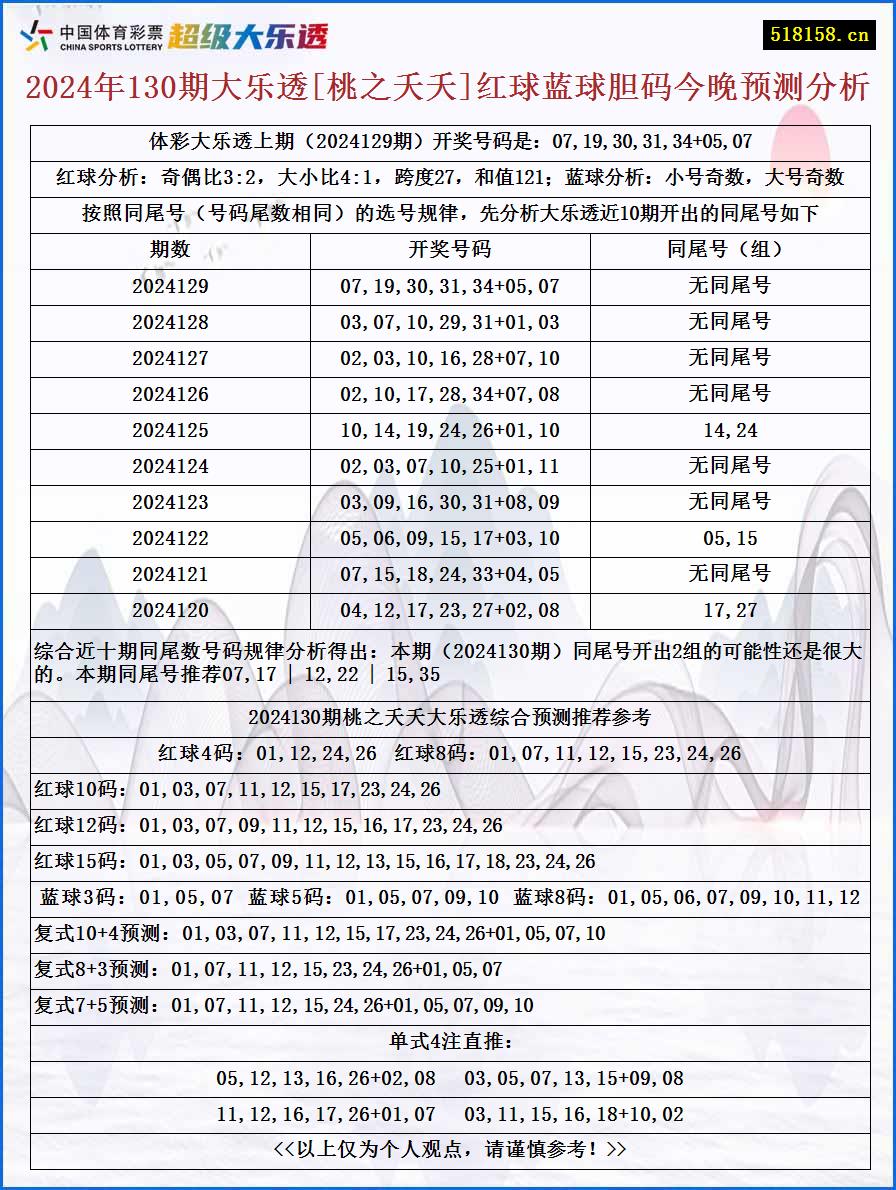 2024年130期大乐透[桃之夭夭]红球蓝球胆码今晚预测分析