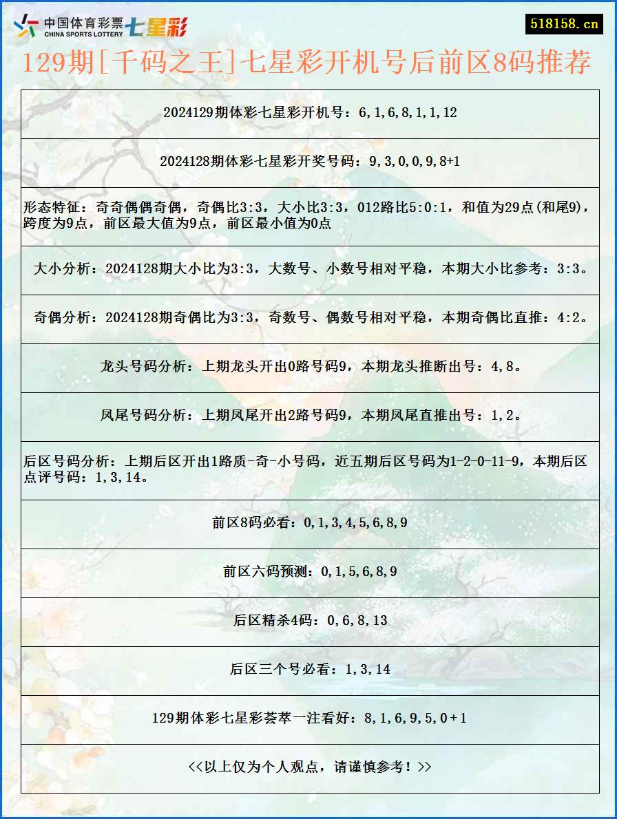 129期[千码之王]七星彩开机号后前区8码推荐