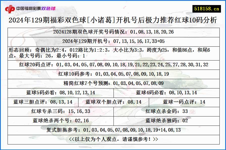 2024年129期福彩双色球[小诸葛]开机号后极力推荐红球10码分析