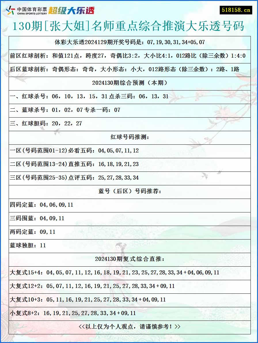 130期[张大姐]名师重点综合推演大乐透号码