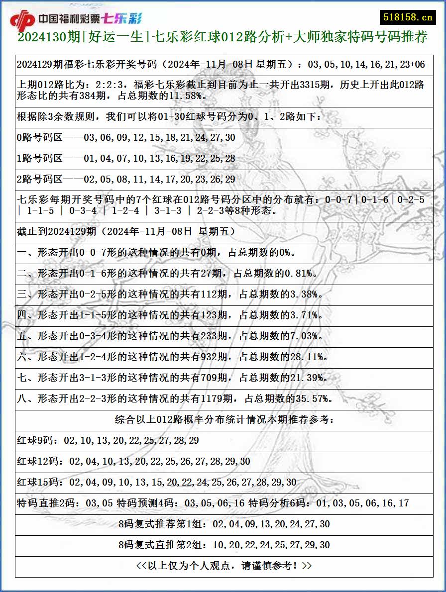 2024130期[好运一生]七乐彩红球012路分析+大师独家特码号码推荐