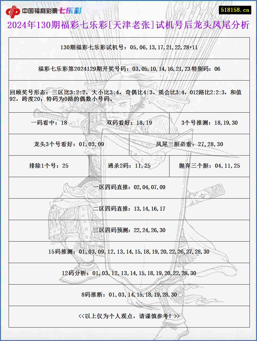 2024年130期福彩七乐彩[天津老张]试机号后龙头凤尾分析