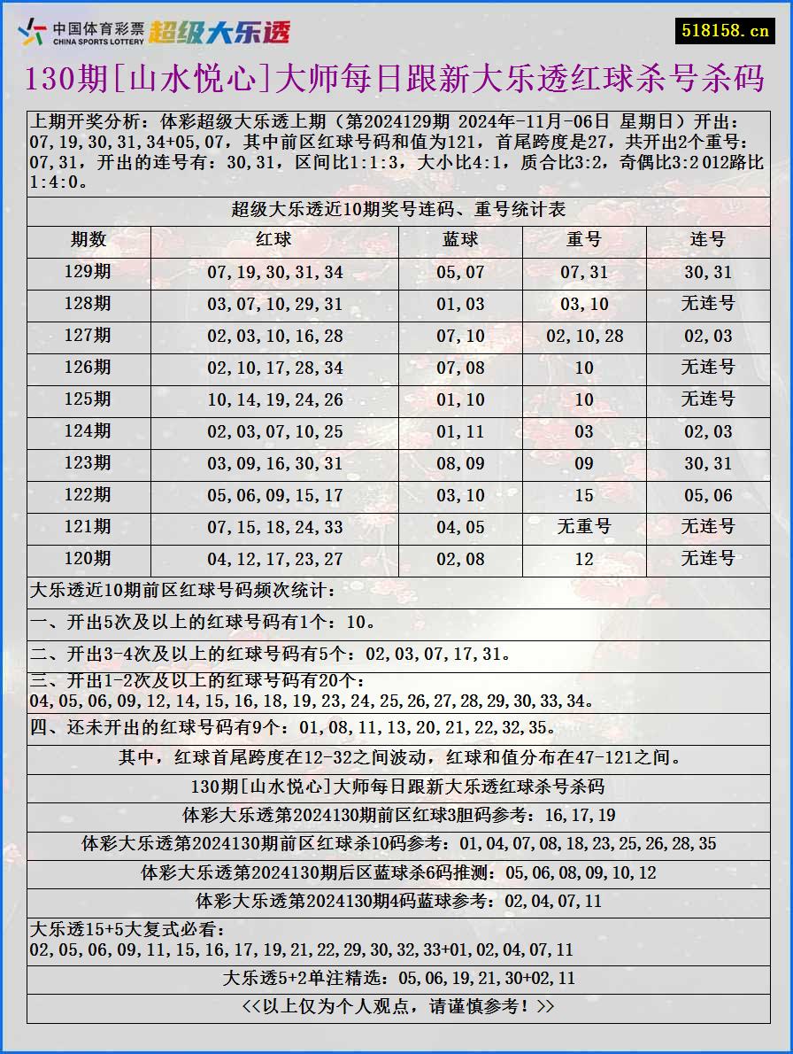 130期[山水悦心]大师每日跟新大乐透红球杀号杀码