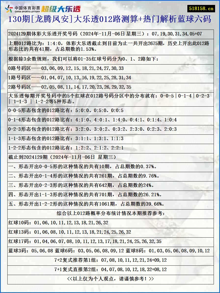 130期[龙腾凤安]大乐透012路测算+热门解析蓝球六码