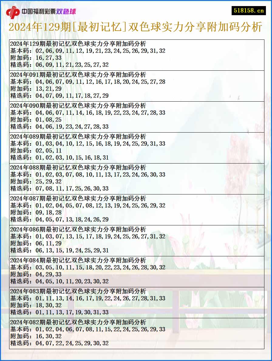 2024年129期[最初记忆]双色球实力分享附加码分析