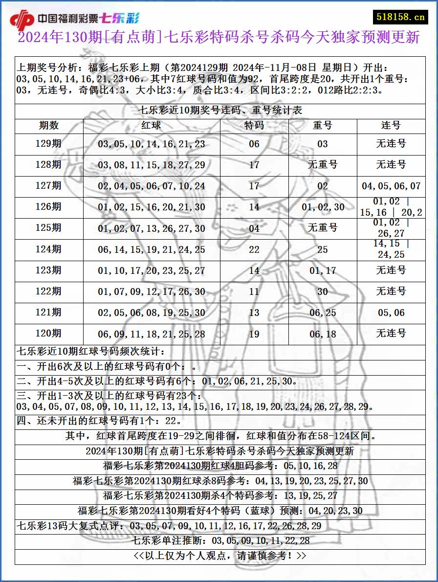 2024年130期[有点萌]七乐彩特码杀号杀码今天独家预测更新