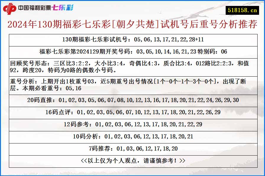 2024年130期福彩七乐彩[朝夕共楚]试机号后重号分析推荐