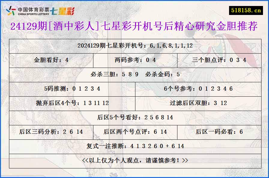 24129期[酒中彩人]七星彩开机号后精心研究金胆推荐