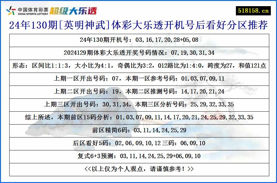 24年130期[英明神武]体彩大乐透开机号后看好分区推荐