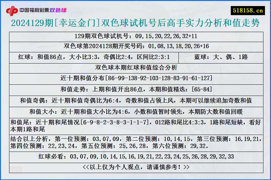 2024129期[幸运金门]双色球试机号后高手实力分析和值走势