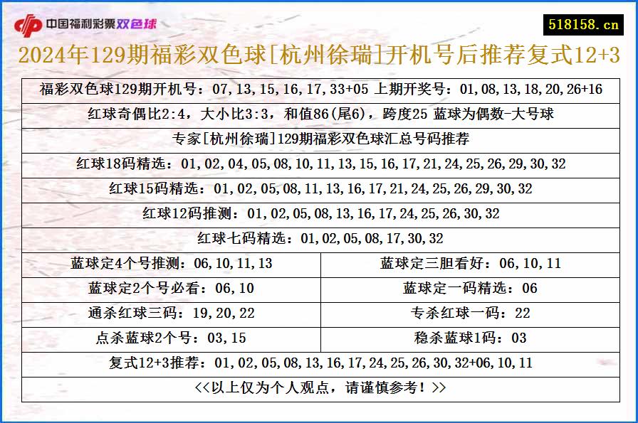 2024年129期福彩双色球[杭州徐瑞]开机号后推荐复式12+3