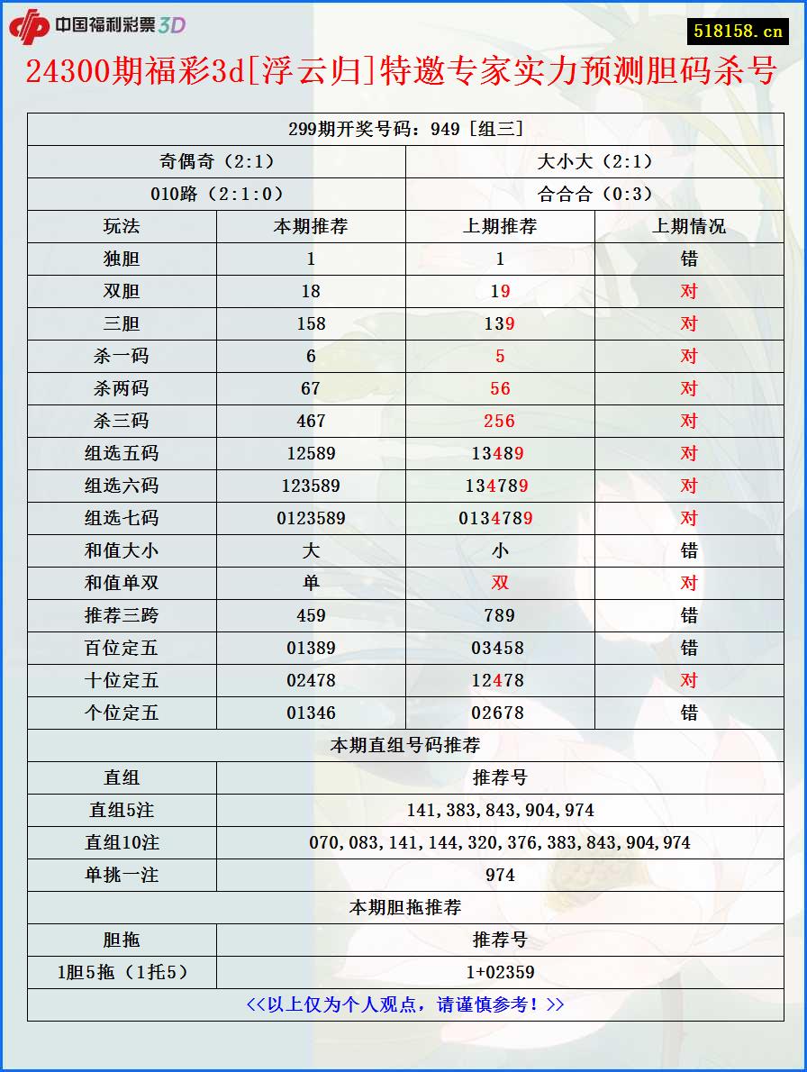 24300期福彩3d[浮云归]特邀专家实力预测胆码杀号